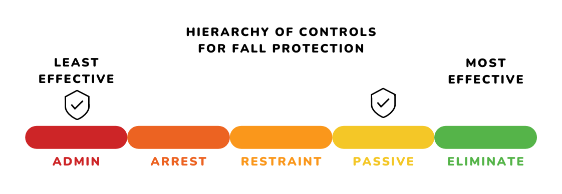hierarchy of controls for fall protection - admin and passive