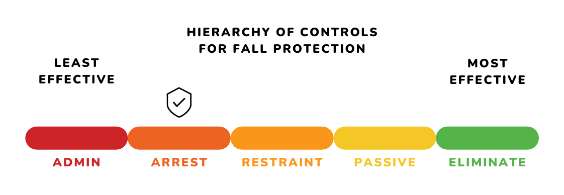 hierarchy of controls for fall protection - arrest