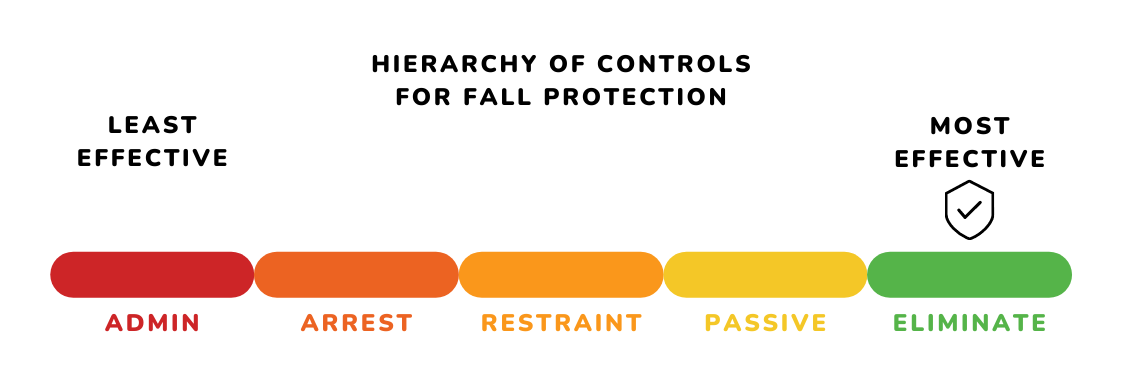 hierarchy of controls for fall protection - eliminate