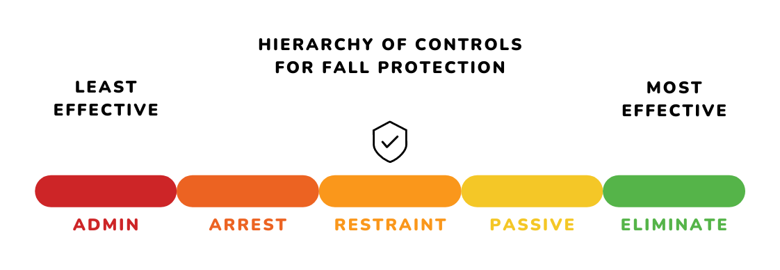 hierarchy of controls for fall protection - restraint